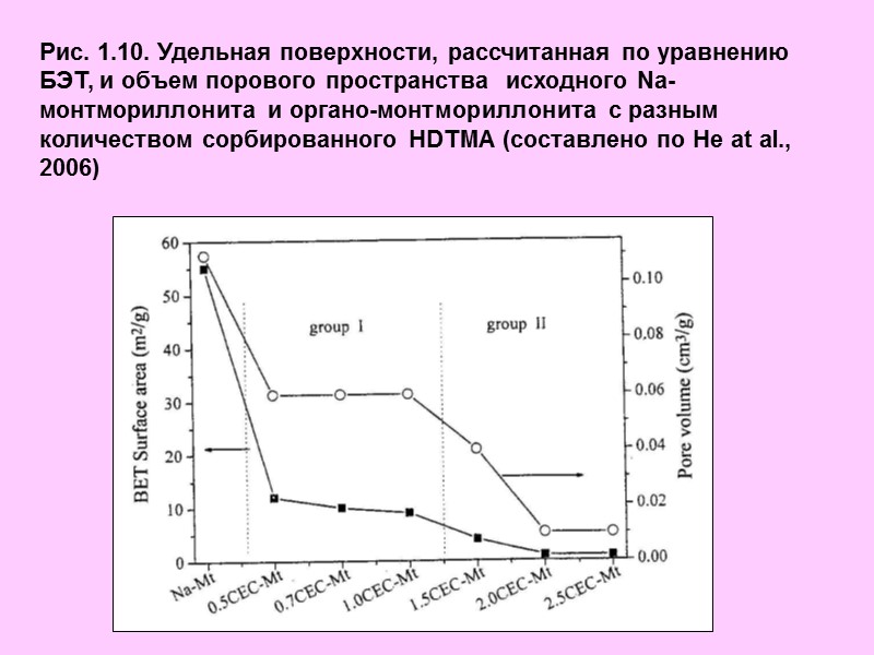 Рис. 1.10. Удельная поверхности, рассчитанная по уравнению БЭТ, и объем порового пространства  исходного